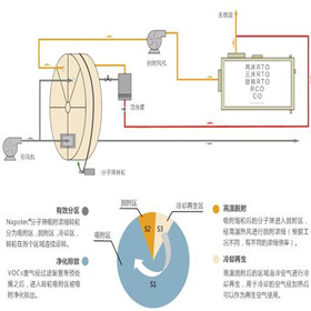 吸附濃縮廢氣處理設(shè)備
